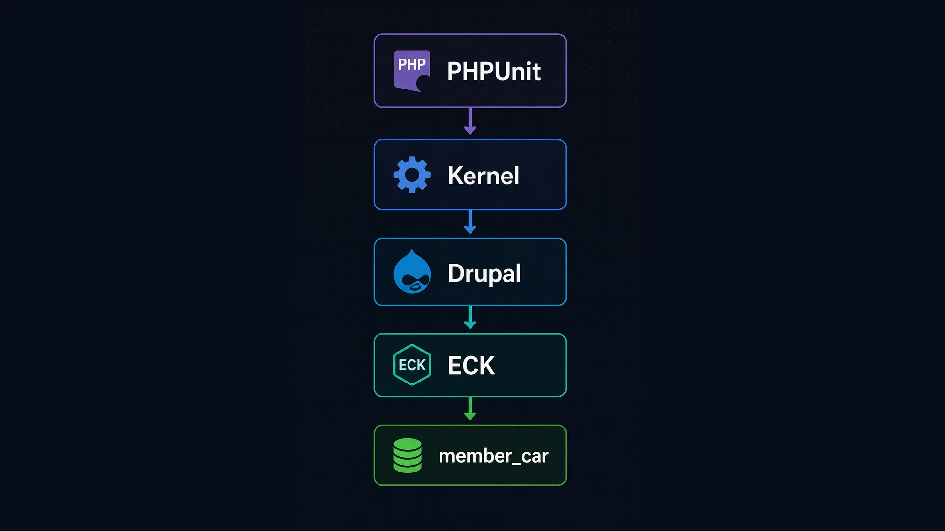 My first Drupal Kernel test: baby steps into PHPUnit with ECK and submodules